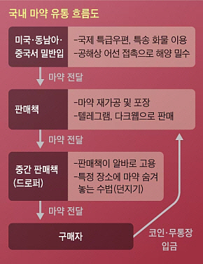 ● 국내 마약 유통 흐름도